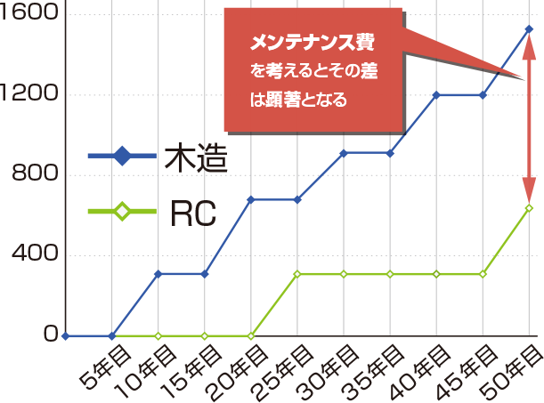 安心 快適な家を手に入れたい 鉄筋コンクリートでマイホームを建てる